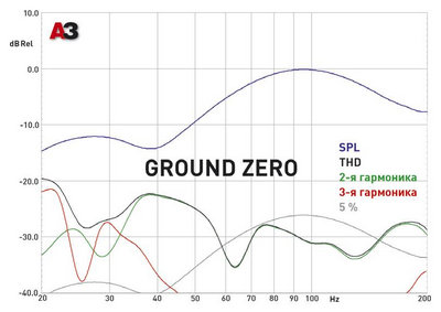 Корпусные сабвуферы. Ground Zero GZIB 1000BT