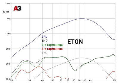 Корпусные сабвуферы. Eton Force 10-600G
