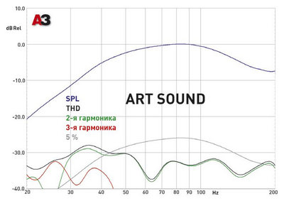 Корпусные сабвуферы. Art Sound V-box 10