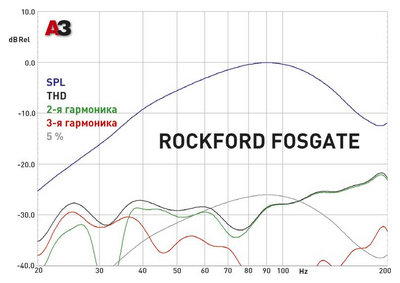 Корпусные сабвуферы. Rockford Fosgate P3L-S10