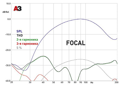 Корпусные сабвуферы. Focal SB P 25
