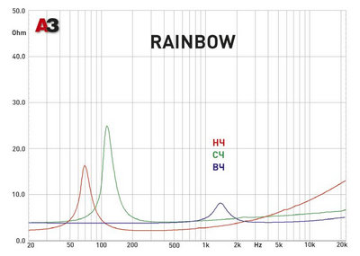 Трехполосная компонентная акустика. Rainbow SL C6.3Pro