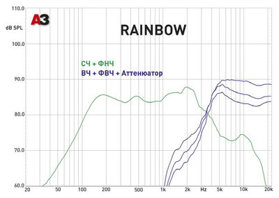 Трехполосная компонентная акустика. Rainbow SL C6.3Pro