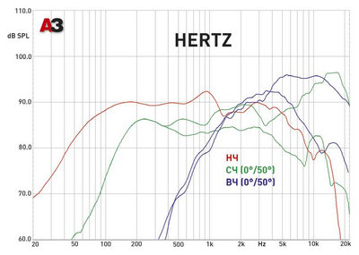Трехполосная компонентная акустика. Hertz Hi-Energy HSK 163.4