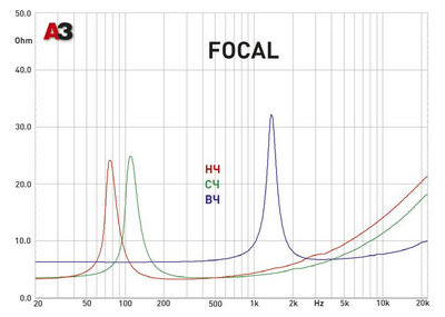 Трехполосная компонентная акустика. Focal Performance P 165 V33