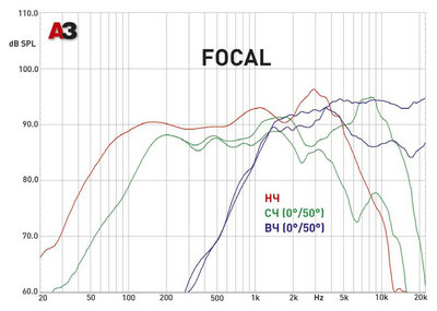 Трехполосная компонентная акустика. Focal Performance P 165 V33