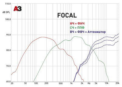Трехполосная компонентная акустика. Focal Performance P 165 V33