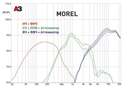 Трехполосная компонентная акустика. Morel Elate 603