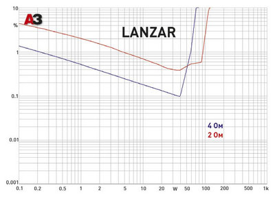 Компактные 4-канальные усилители. Lanzar MNX460