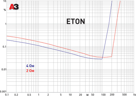Eton PA 800.4