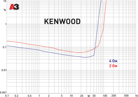 Kenwood KAC5206