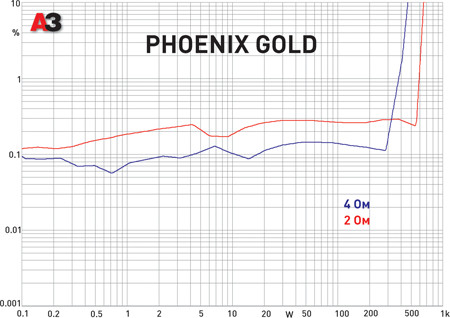 Phoenix Gold Ti2 800.1
