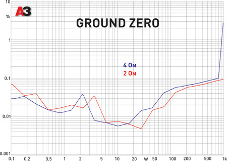 Ground Zero GZPA 1.4000DXII