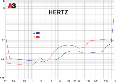 Hertz HP 3001I
