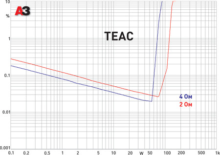 Teac TE-A470