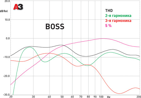 Boss Audio D10F