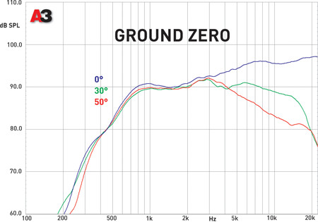 Ground Zero GZPT 28SX