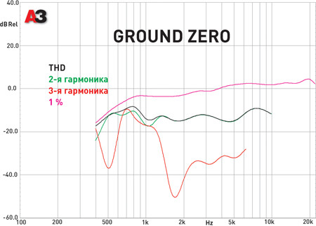 Ground Zero GZPT 28SX
