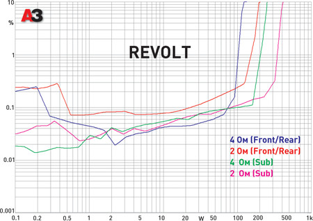 Revolt DS 580