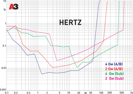 Hertz HDP 5