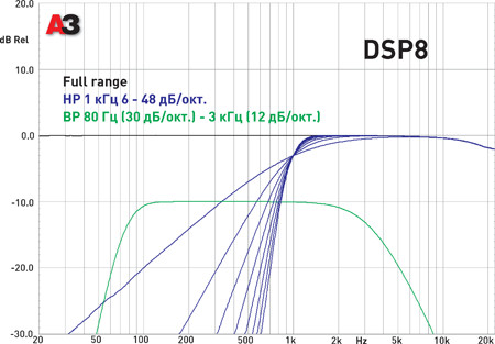 Цифровой звуковой процессор MD.Lab DSP8