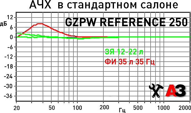 Сабвуфер Ground Zero GZPW Reference 250 Сабвуфер Ground Zero GZPW Reference 250
