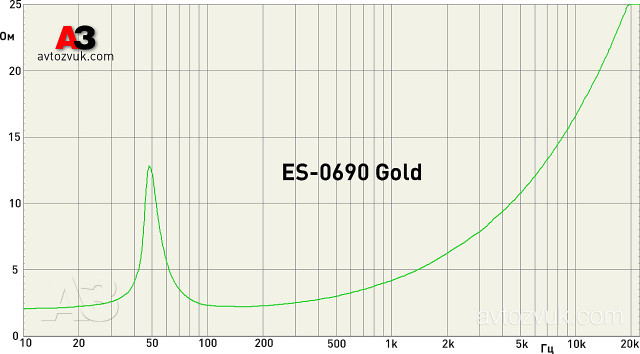 Мидбас/сабвуфер CDT Audio ES-0690 Gold Мидбас/сабвуфер CDT Audio ES-0690 Gold