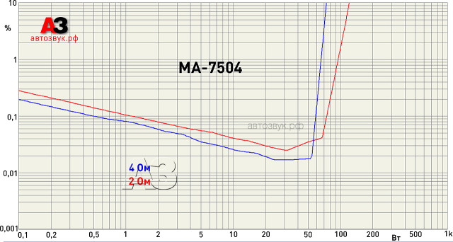Усилитель CDT Audio MA-7504