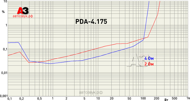 Усилитель SWAT PDA-4.175 Усилитель SWAT PDA-4.175