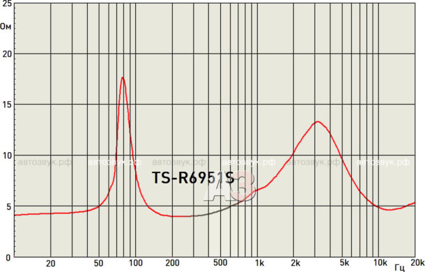 Коаксиальная акустика Pioneer TS-R6951S