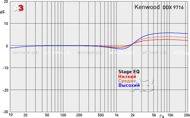 Мультимедийное ГУ Kenwood DDX 9716BTSR Мультимедийное ГУ Kenwood DDX 9716BTSR
