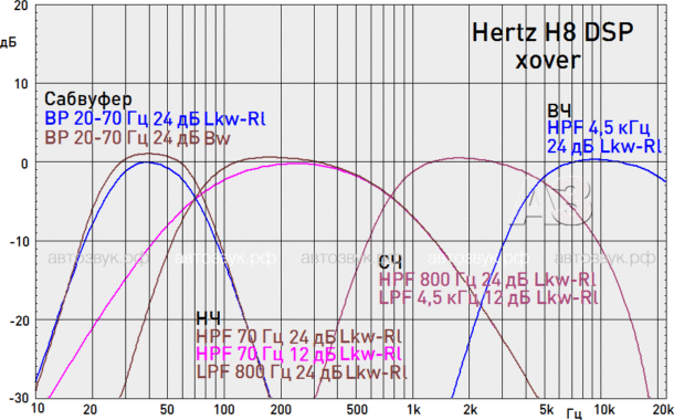 Цифровой процессор Hertz H8 DSP