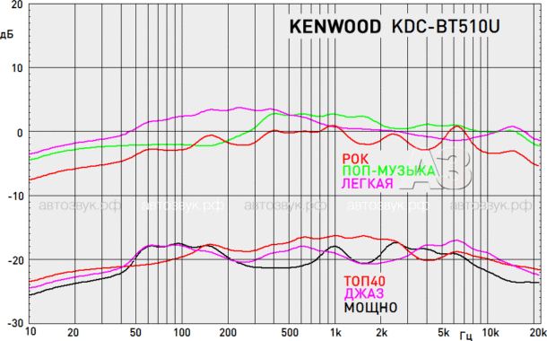 Kenwood KDC-BT510U Kenwood KDC-BT510U