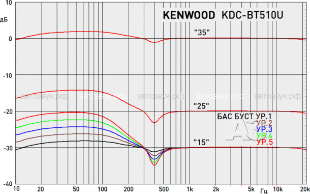 Kenwood KDC-BT510U