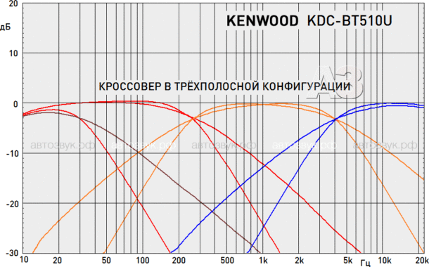 Kenwood KDC-BT510U Kenwood KDC-BT510U