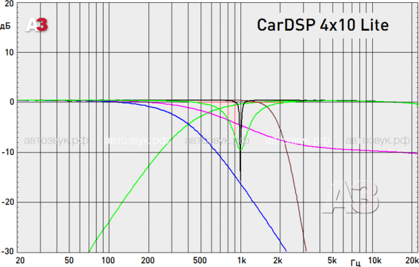 Цифровой процессор CarDSP 4×10 Lite