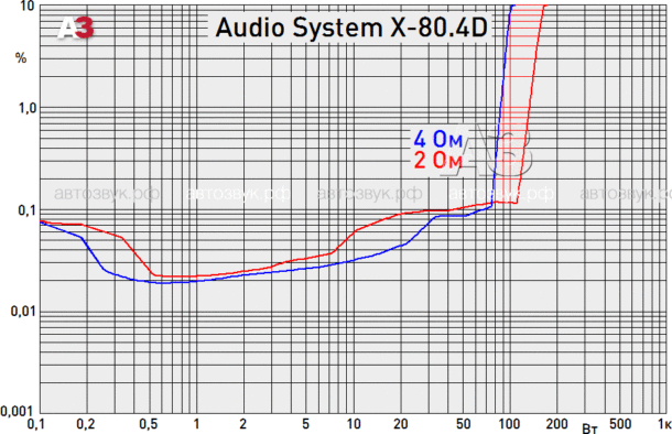 Усилитель Audio System X-80.4D Усилитель Audio System X-80.4D