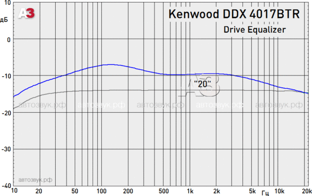 Монитор с DVD-ресивером Kenwood DDX4017BTR