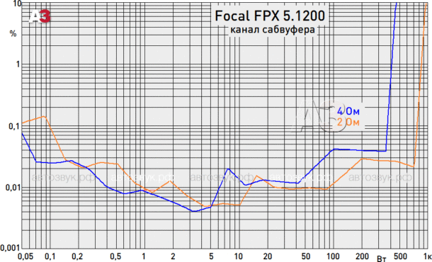Усилитель Focal FPX 5.1200