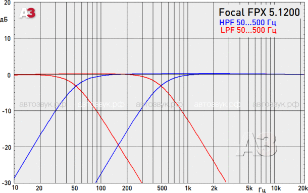 Усилитель Focal FPX 5.1200