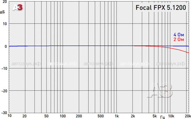 Усилитель Focal FPX 5.1200 Усилитель Focal FPX 5.1200