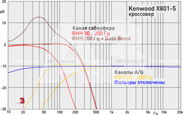 Усилитель Kenwood X801-5