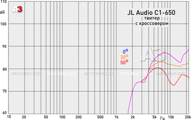 Акустика JL Audio C1-650 и C1-650X