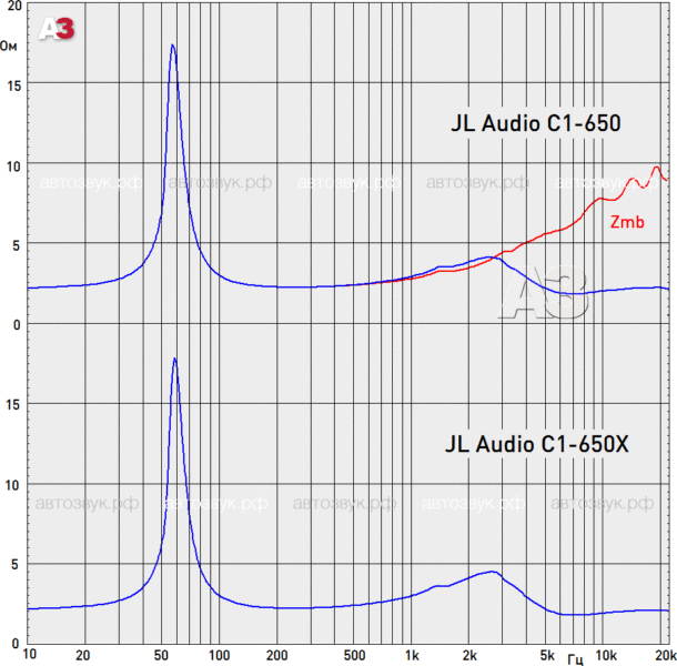 Акустика JL Audio C1-650 и C1-650X