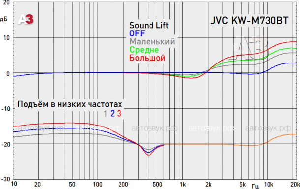 Мультимедийно-навигационное ГУ JVC KW-M730BT
