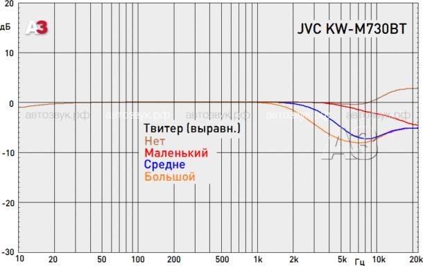 Мультимедийно-навигационное ГУ JVC KW-M730BT