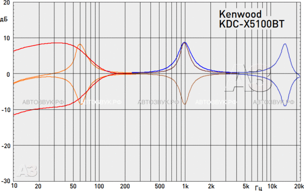 Kenwood KDC-X5100BT Kenwood KDC-X5100BT