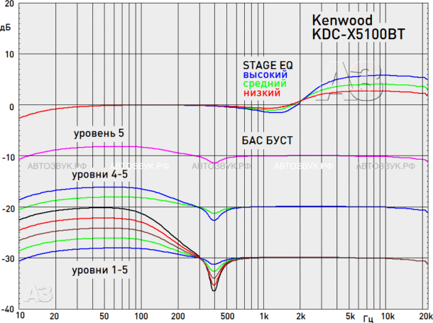 Kenwood KDC-X5100BT Kenwood KDC-X5100BT