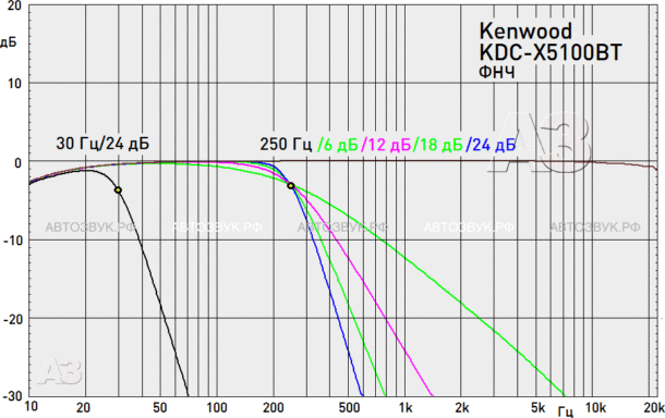 Kenwood KDC-X5100BT Kenwood KDC-X5100BT
