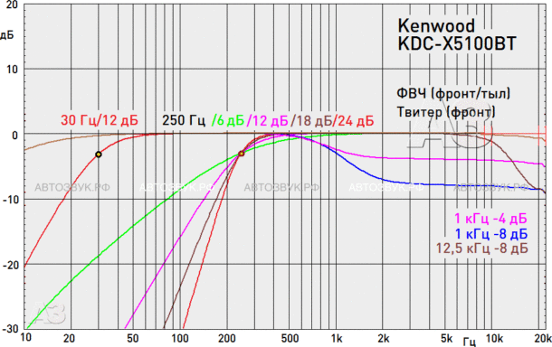 Kenwood KDC-X5100BT Kenwood KDC-X5100BT